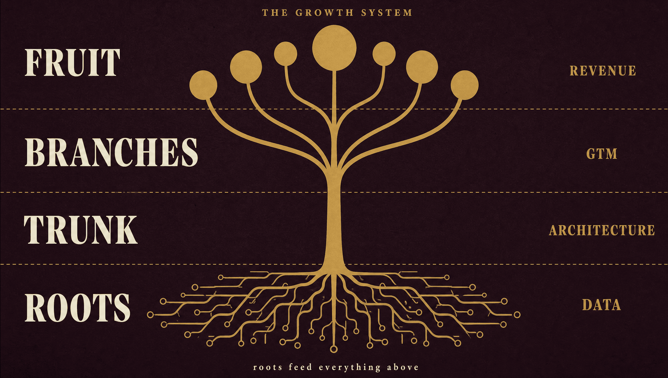 The Growth System: roots are data, trunk is architecture, branches are GTM motions, fruit is revenue
